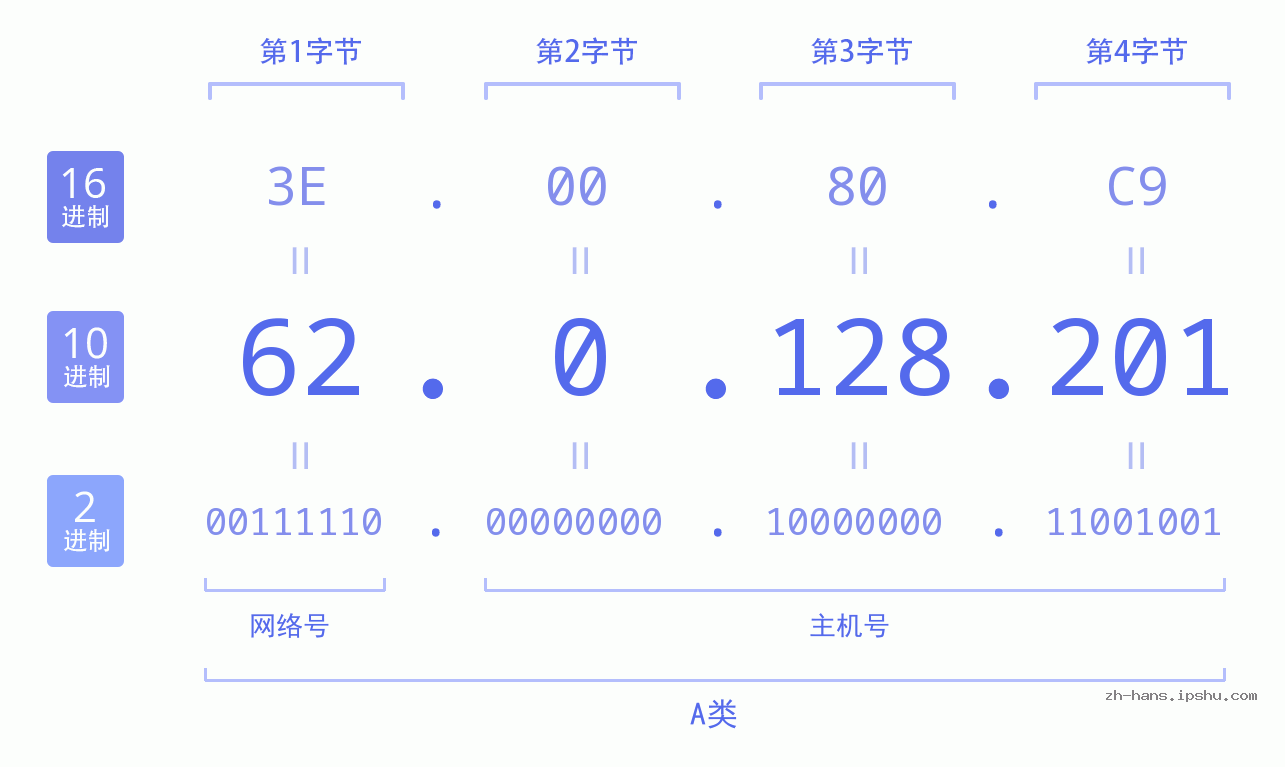 IP地址:62.0.128.201 数据结构图 二进制 十进制 十六进制 IPv4: 62.0.128.201 网络类型 网络号 主机号