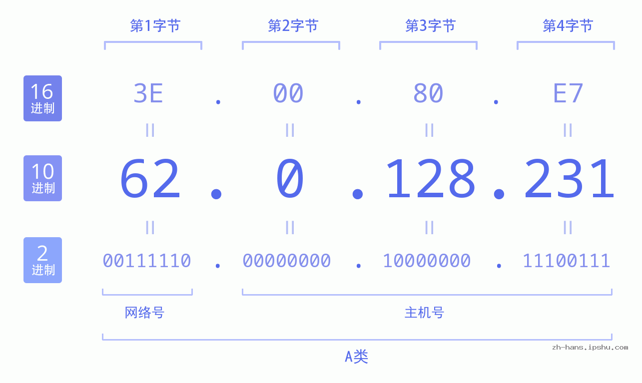 IP地址:62.0.128.231 数据结构图 二进制 十进制 十六进制 IPv4: 62.0.128.231 网络类型 网络号 主机号