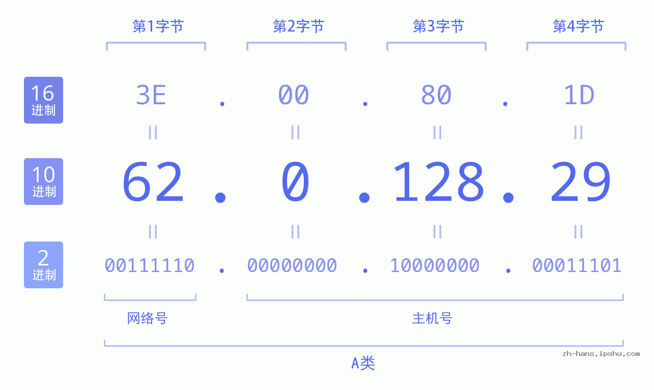 IP地址:62.0.128.29 数据结构图 二进制 十进制 十六进制 IPv4: 62.0.128.29 网络类型 网络号 主机号