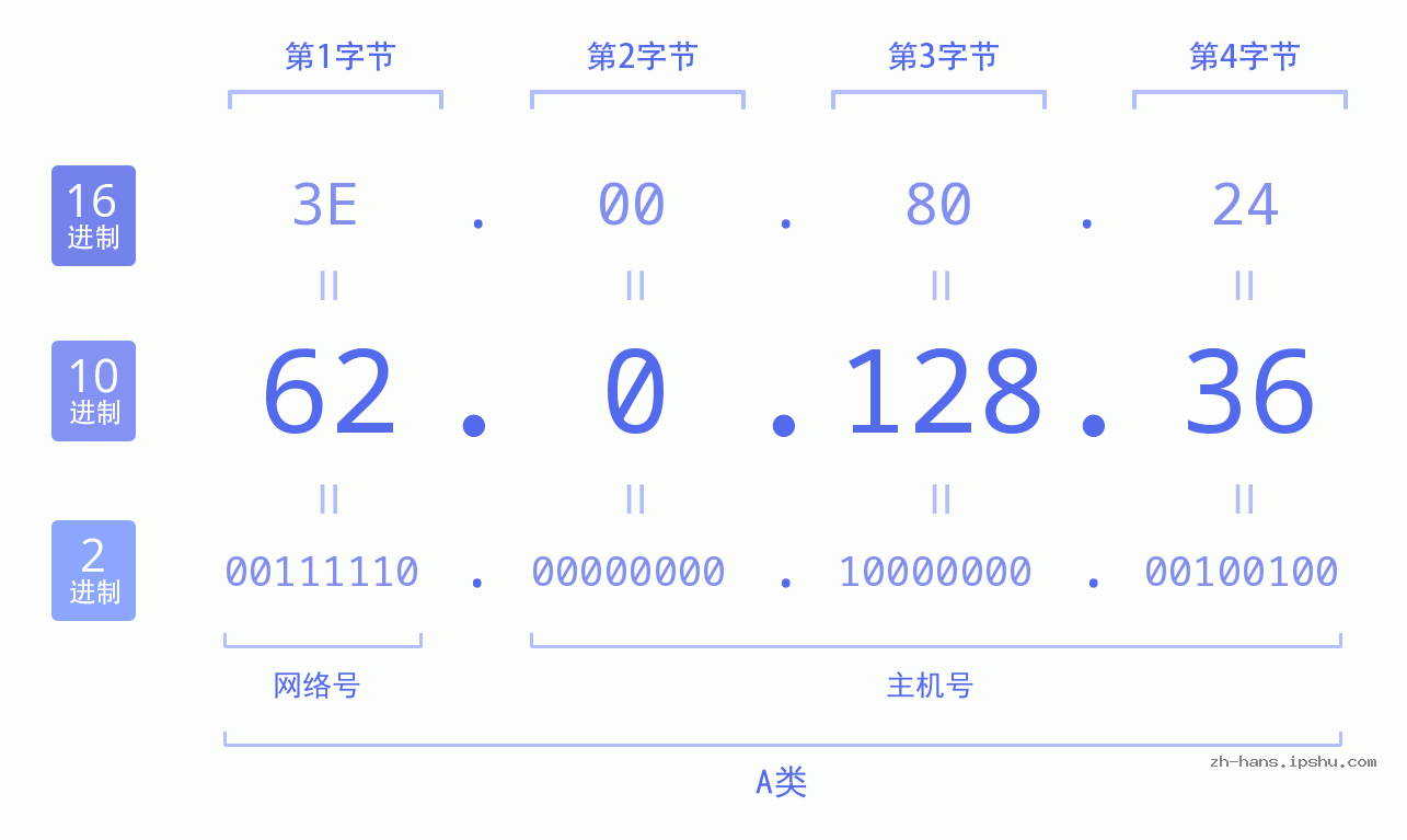 IP地址:62.0.128.36 数据结构图 二进制 十进制 十六进制 IPv4: 62.0.128.36 网络类型 网络号 主机号