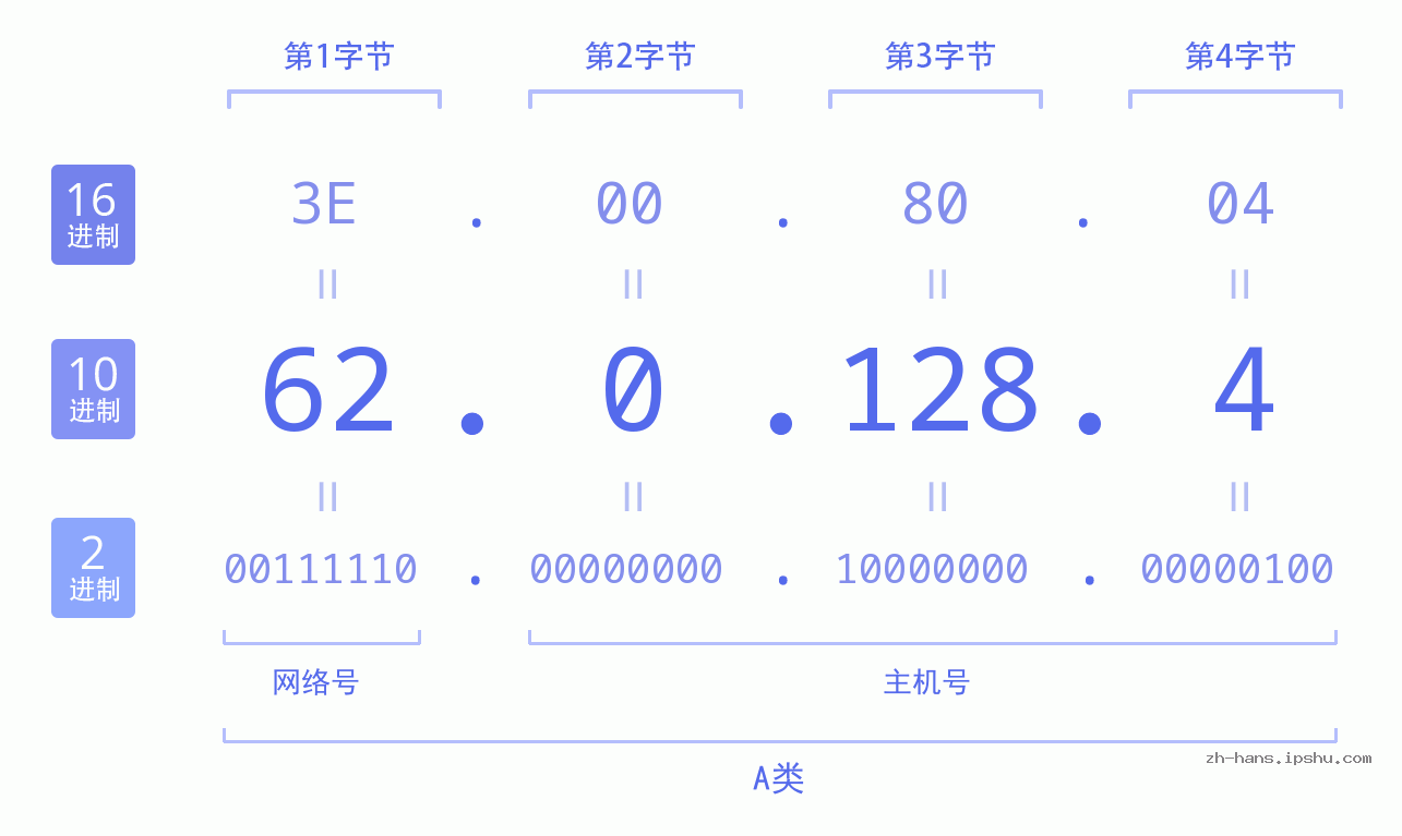 IP地址:62.0.128.4 数据结构图 二进制 十进制 十六进制 IPv4: 62.0.128.4 网络类型 网络号 主机号