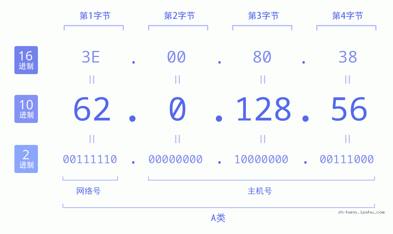 IP地址:62.0.128.56 数据结构图 二进制 十进制 十六进制 IPv4: 62.0.128.56 网络类型 网络号 主机号