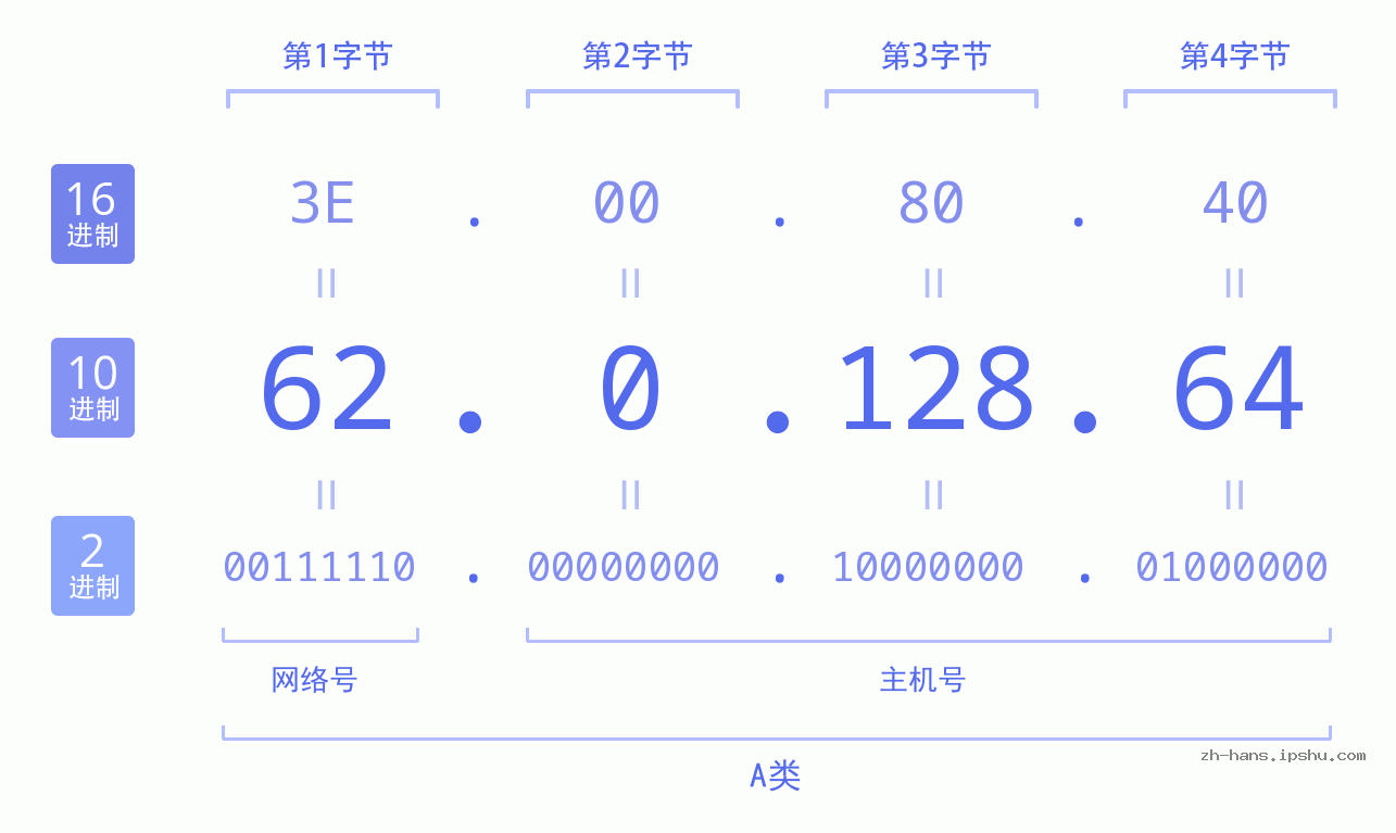 IP地址:62.0.128.64 数据结构图 二进制 十进制 十六进制 IPv4: 62.0.128.64 网络类型 网络号 主机号