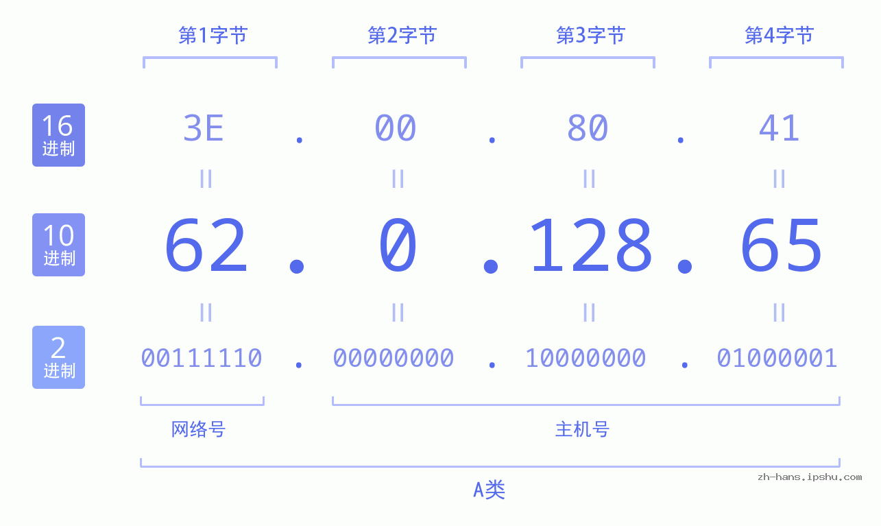 IP地址:62.0.128.65 数据结构图 二进制 十进制 十六进制 IPv4: 62.0.128.65 网络类型 网络号 主机号