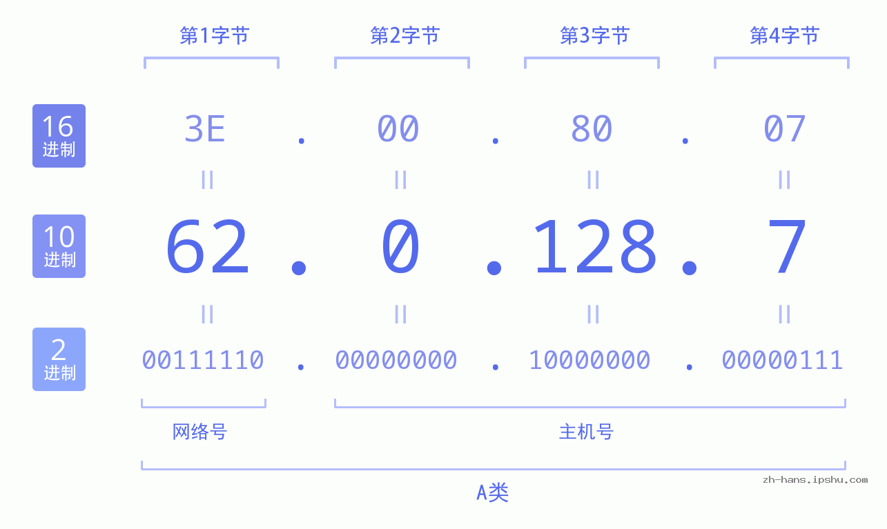IP地址:62.0.128.7 数据结构图 二进制 十进制 十六进制 IPv4: 62.0.128.7 网络类型 网络号 主机号