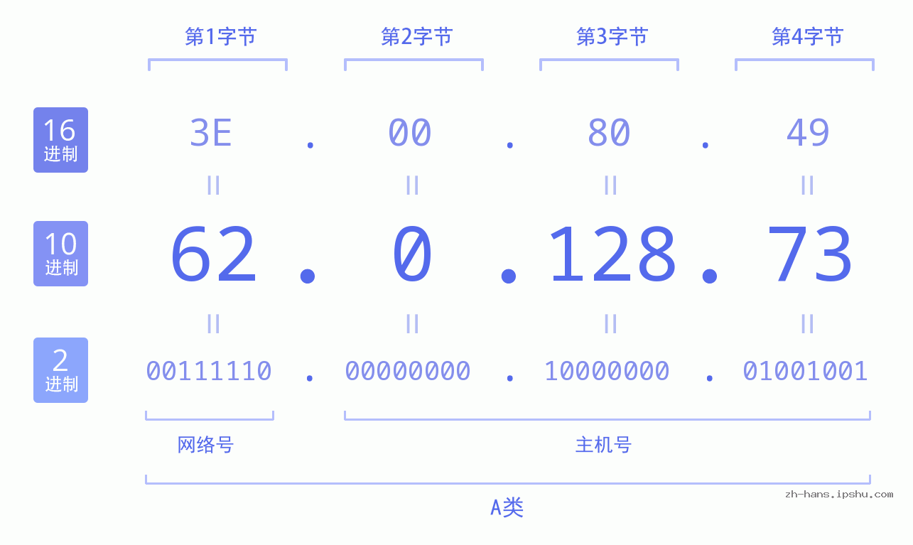 IP地址:62.0.128.73 数据结构图 二进制 十进制 十六进制 IPv4: 62.0.128.73 网络类型 网络号 主机号