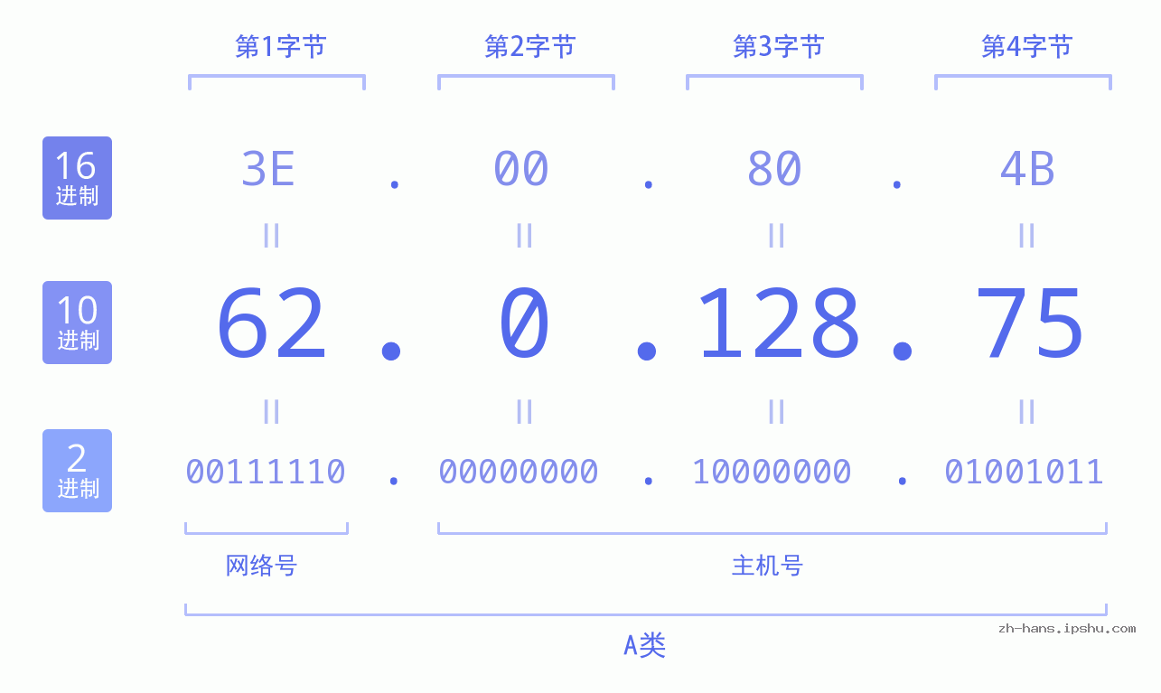 IP地址:62.0.128.75 数据结构图 二进制 十进制 十六进制 IPv4: 62.0.128.75 网络类型 网络号 主机号