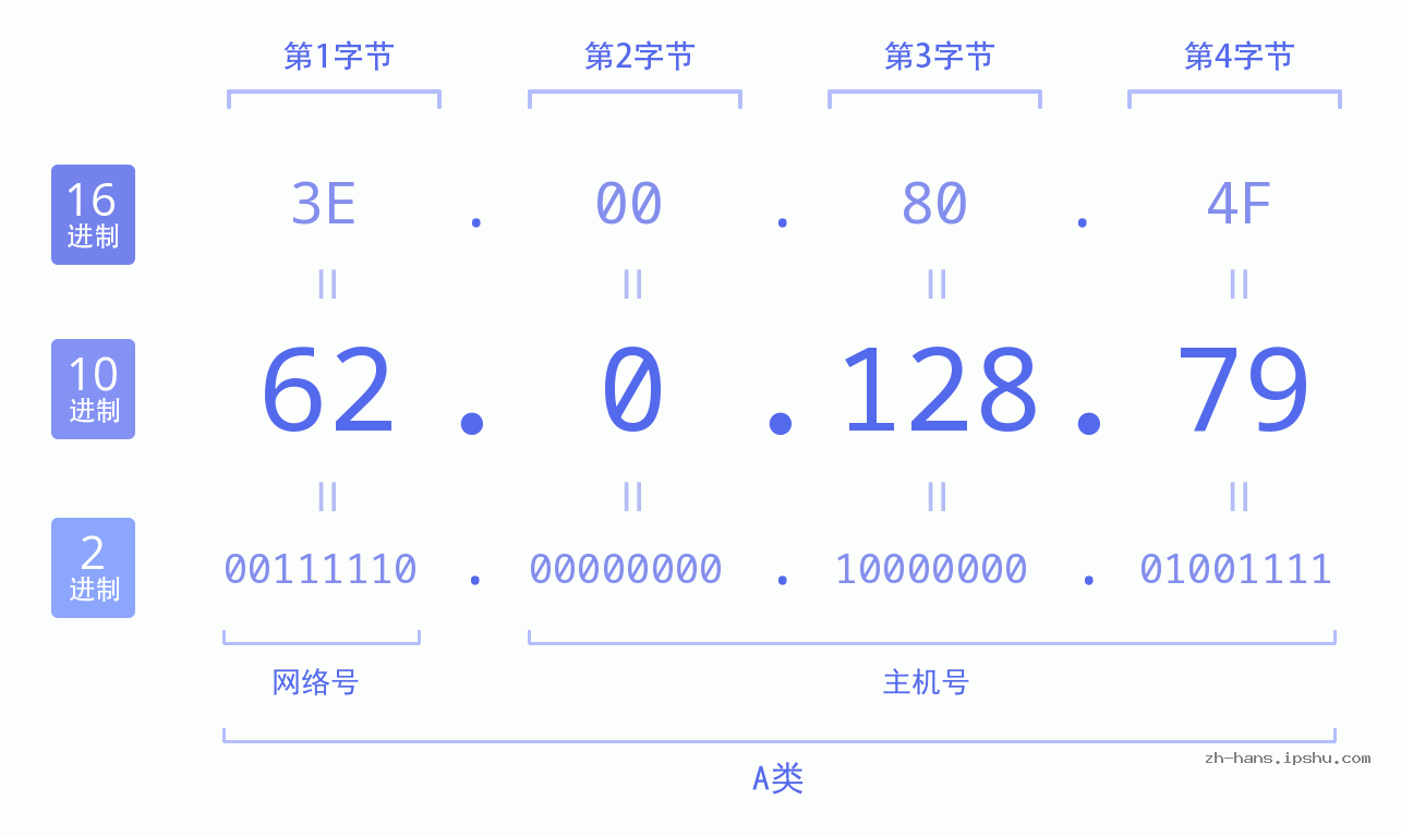IP地址:62.0.128.79 数据结构图 二进制 十进制 十六进制 IPv4: 62.0.128.79 网络类型 网络号 主机号