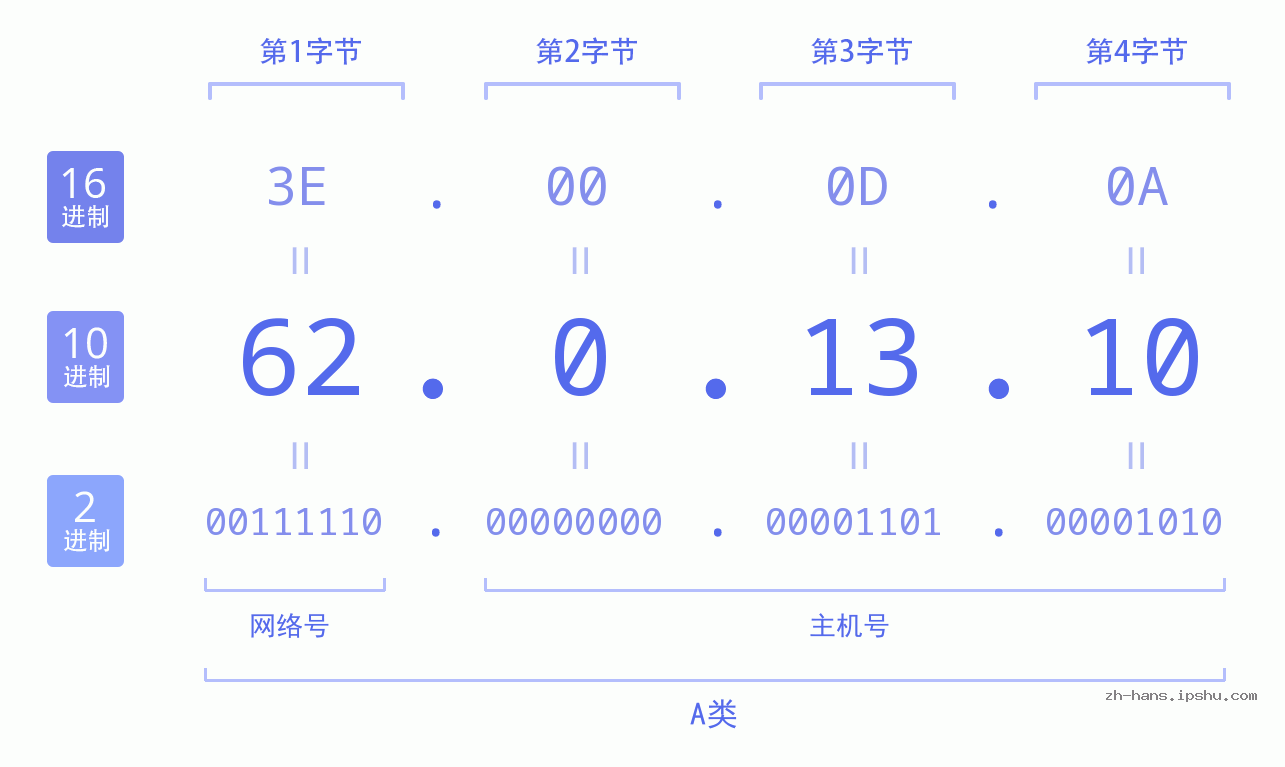 IP地址:62.0.13.10 数据结构图 二进制 十进制 十六进制 IPv4: 62.0.13.10 网络类型 网络号 主机号