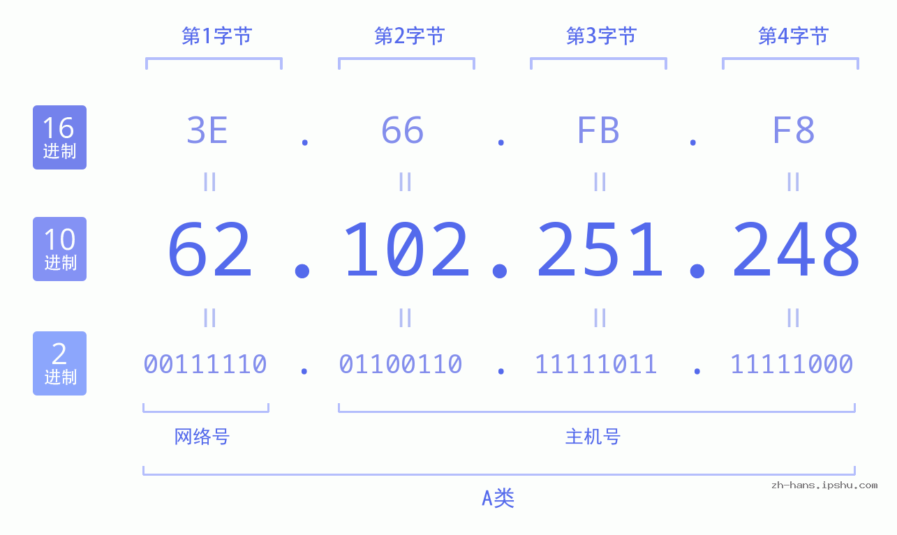IP地址:62.102.251.248 数据结构图 二进制 十进制 十六进制 IPv4: 62.102.251.248 网络类型 网络号 主机号