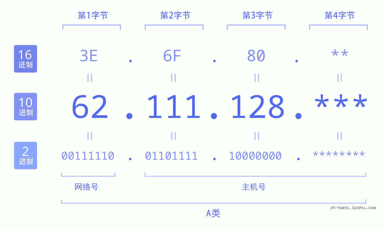 IP地址:62.111.128 数据结构图 二进制 十进制 十六进制 IPv4: 62.111.128 网络类型 网络号 主机号
