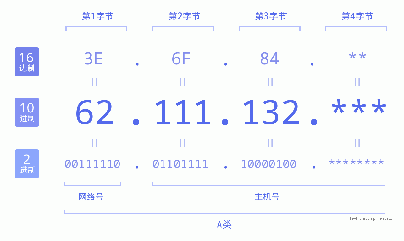 IP地址:62.111.132 数据结构图 二进制 十进制 十六进制 IPv4: 62.111.132 网络类型 网络号 主机号