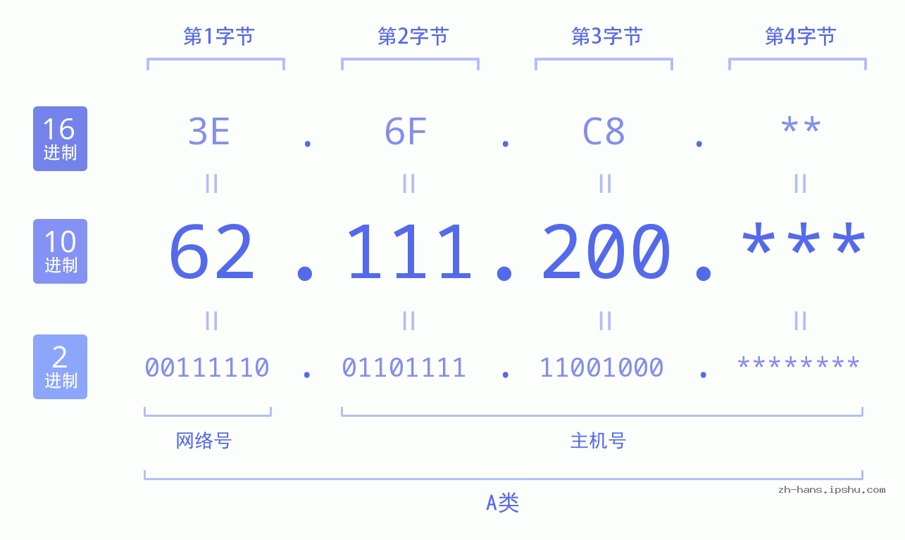 IP地址:62.111.200 数据结构图 二进制 十进制 十六进制 IPv4: 62.111.200 网络类型 网络号 主机号