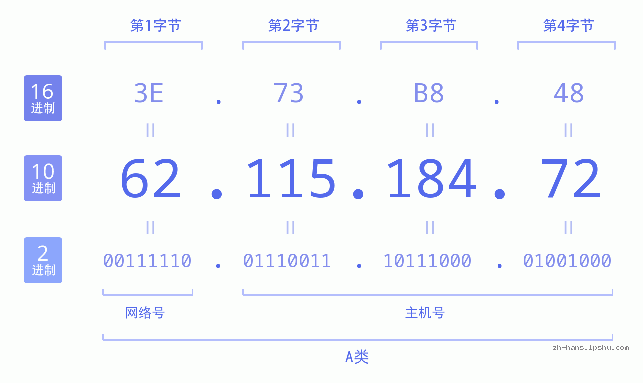 IP地址:62.115.184.72 数据结构图 二进制 十进制 十六进制 IPv4: 62.115.184.72 网络类型 网络号 主机号