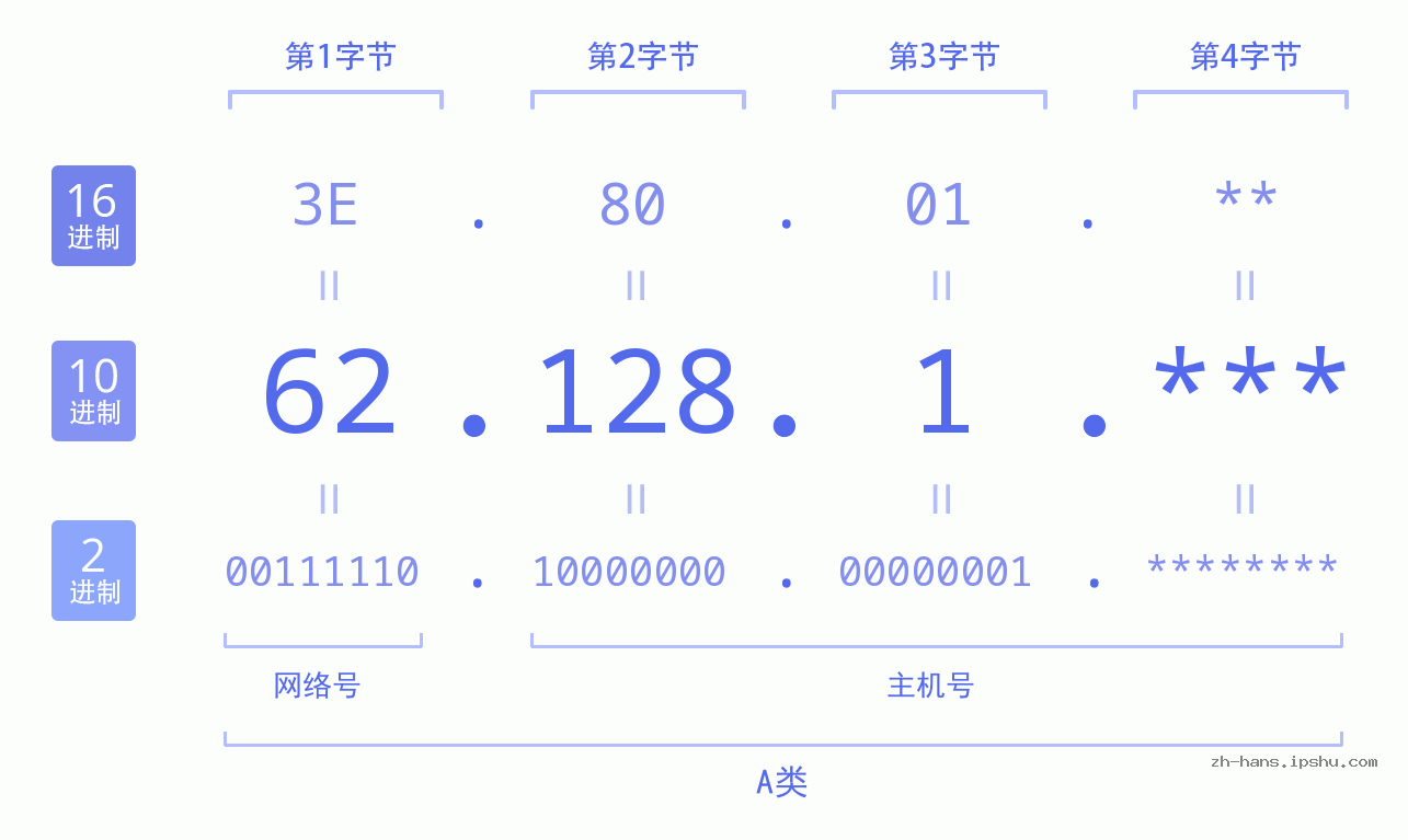 IPv4: 62.128.1 网络类型 网络号 主机号
