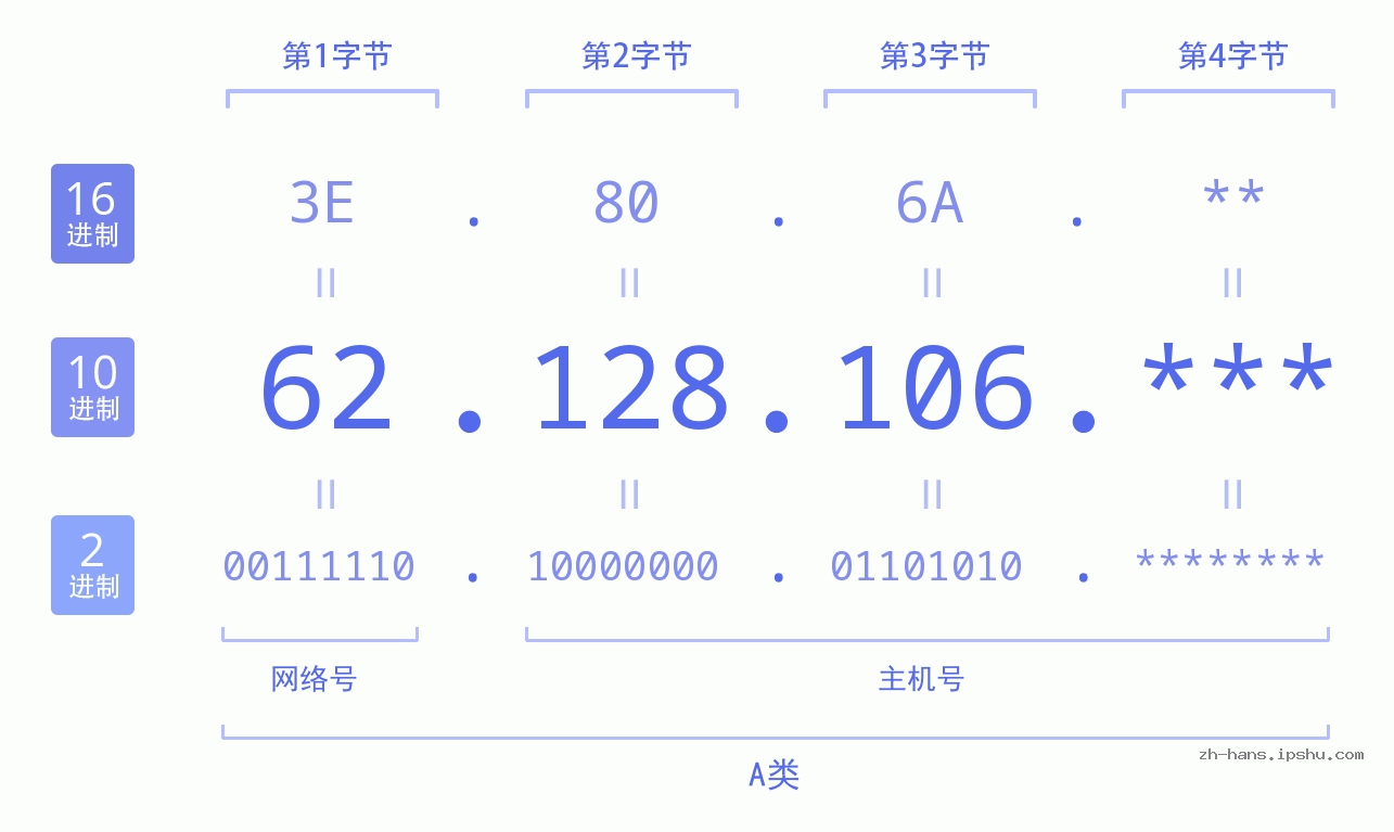 IP地址:62.128.106 数据结构图 二进制 十进制 十六进制 IPv4: 62.128.106 网络类型 网络号 主机号