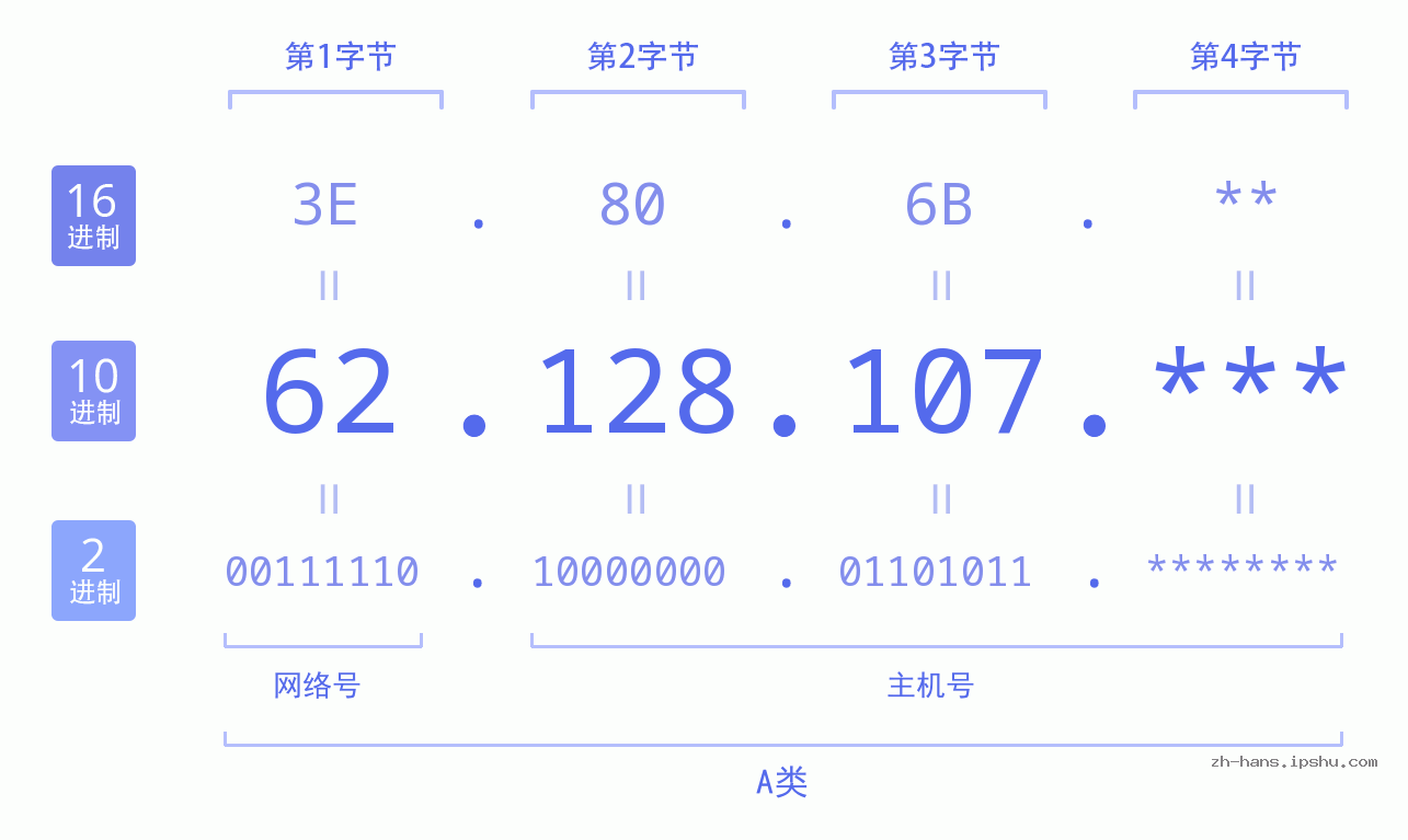 IP地址:62.128.107 数据结构图 二进制 十进制 十六进制 IPv4: 62.128.107 网络类型 网络号 主机号