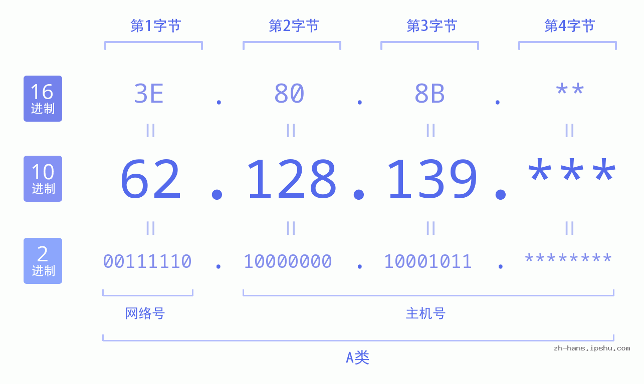 IP地址:62.128.139 数据结构图 二进制 十进制 十六进制 IPv4: 62.128.139 网络类型 网络号 主机号