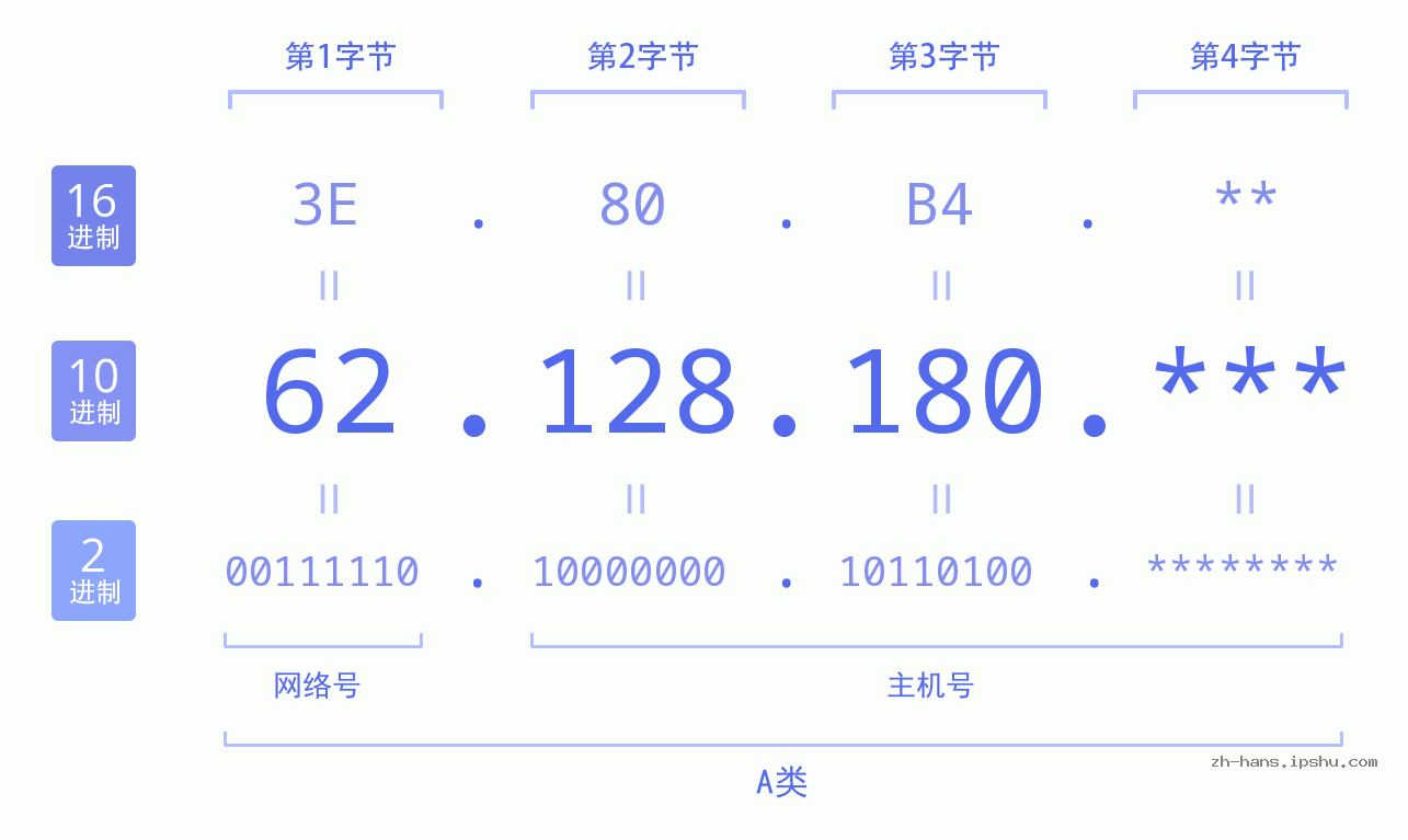 IP地址:62.128.180 数据结构图 二进制 十进制 十六进制 IPv4: 62.128.180 网络类型 网络号 主机号