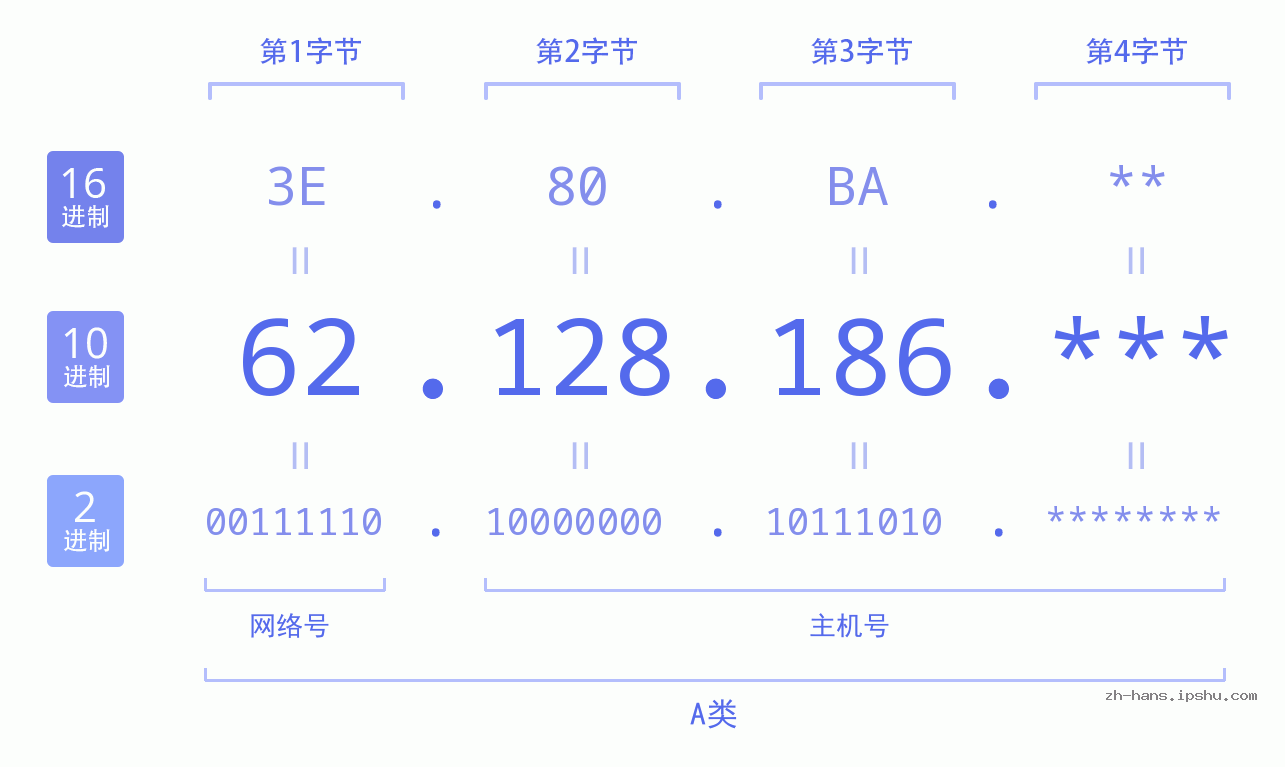 IPv4: 62.128.186 网络类型 网络号 主机号