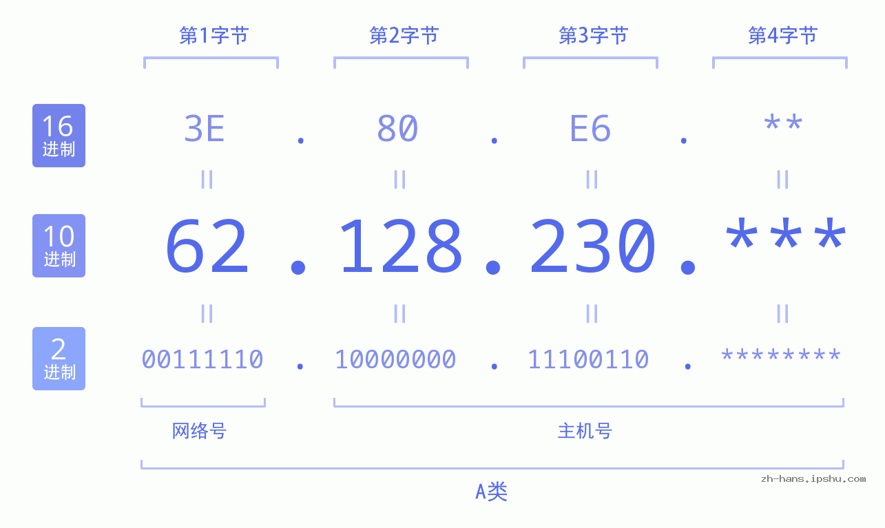 IP地址:62.128.230 数据结构图 二进制 十进制 十六进制 IPv4: 62.128.230 网络类型 网络号 主机号