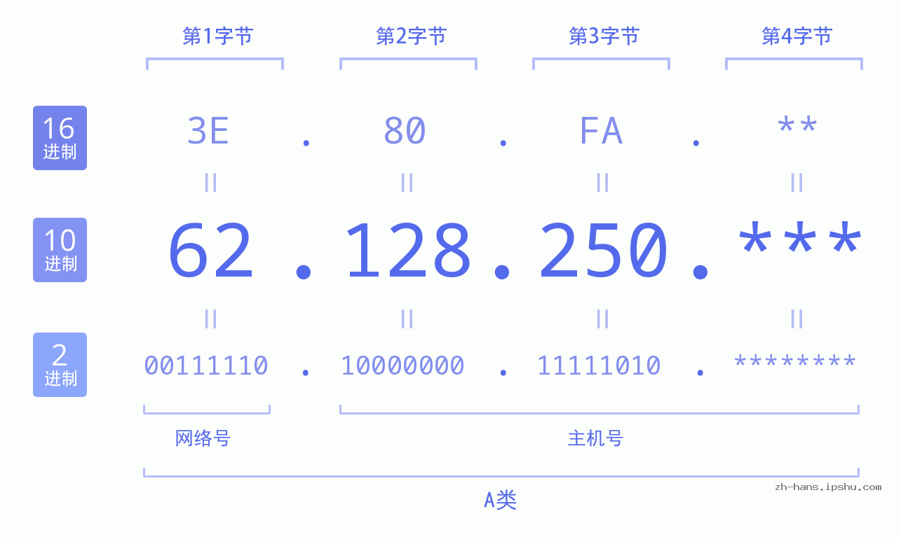 IP地址:62.128.250 数据结构图 二进制 十进制 十六进制 IPv4: 62.128.250 网络类型 网络号 主机号