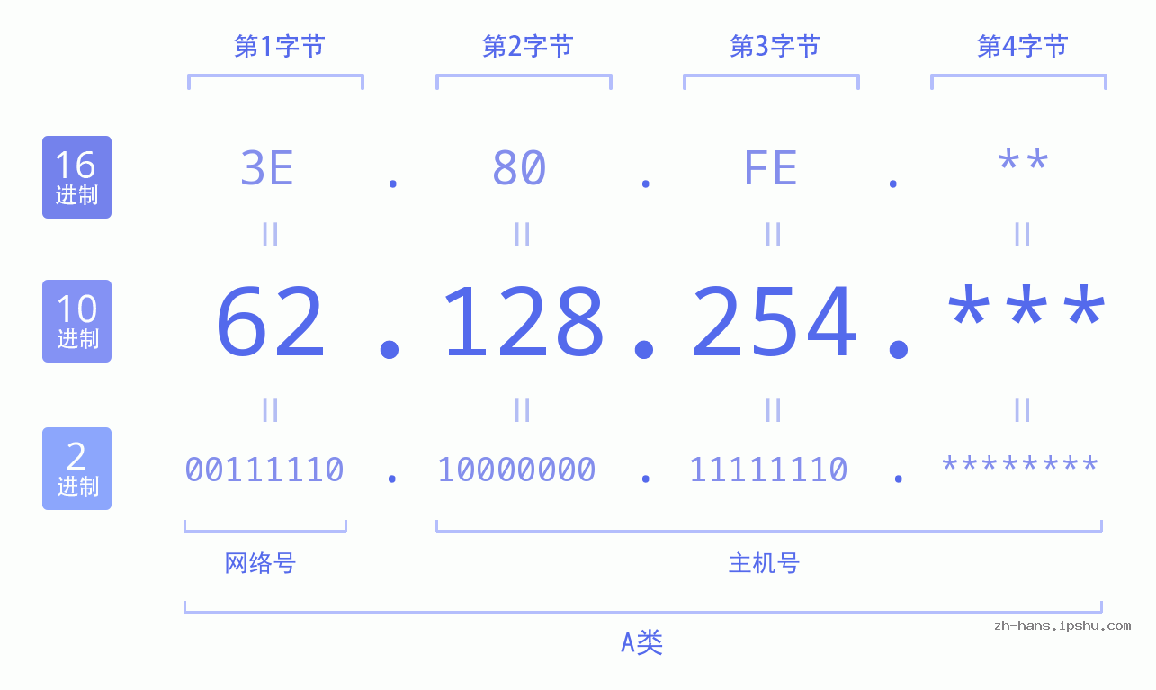 IP地址:62.128.254 数据结构图 二进制 十进制 十六进制 IPv4: 62.128.254 网络类型 网络号 主机号