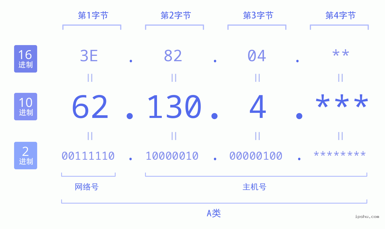 IPv4: 62.130.4 网络类型 网络号 主机号