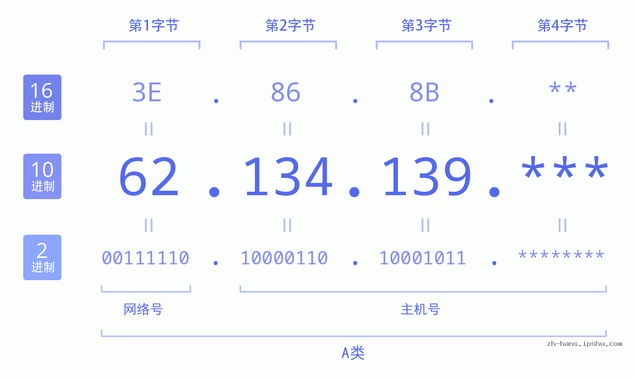 IP地址:62.134.139 数据结构图 二进制 十进制 十六进制 IPv4: 62.134.139 网络类型 网络号 主机号