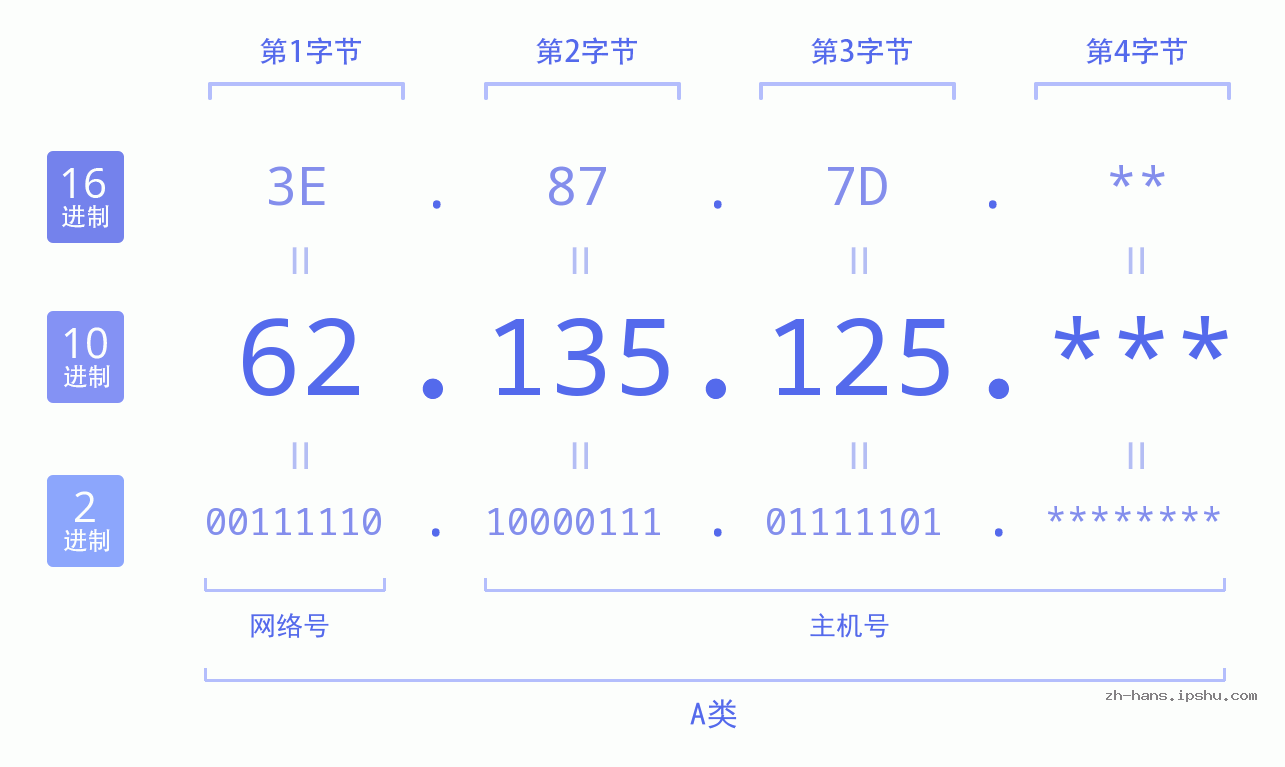 IP地址:62.135.125 数据结构图 二进制 十进制 十六进制 IPv4: 62.135.125 网络类型 网络号 主机号