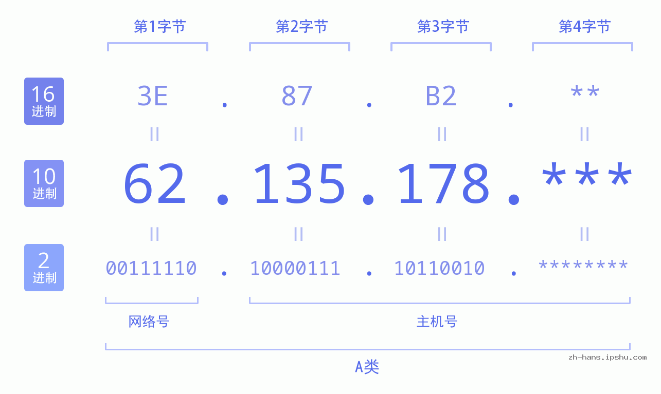 IP地址:62.135.178 数据结构图 二进制 十进制 十六进制 IPv4: 62.135.178 网络类型 网络号 主机号