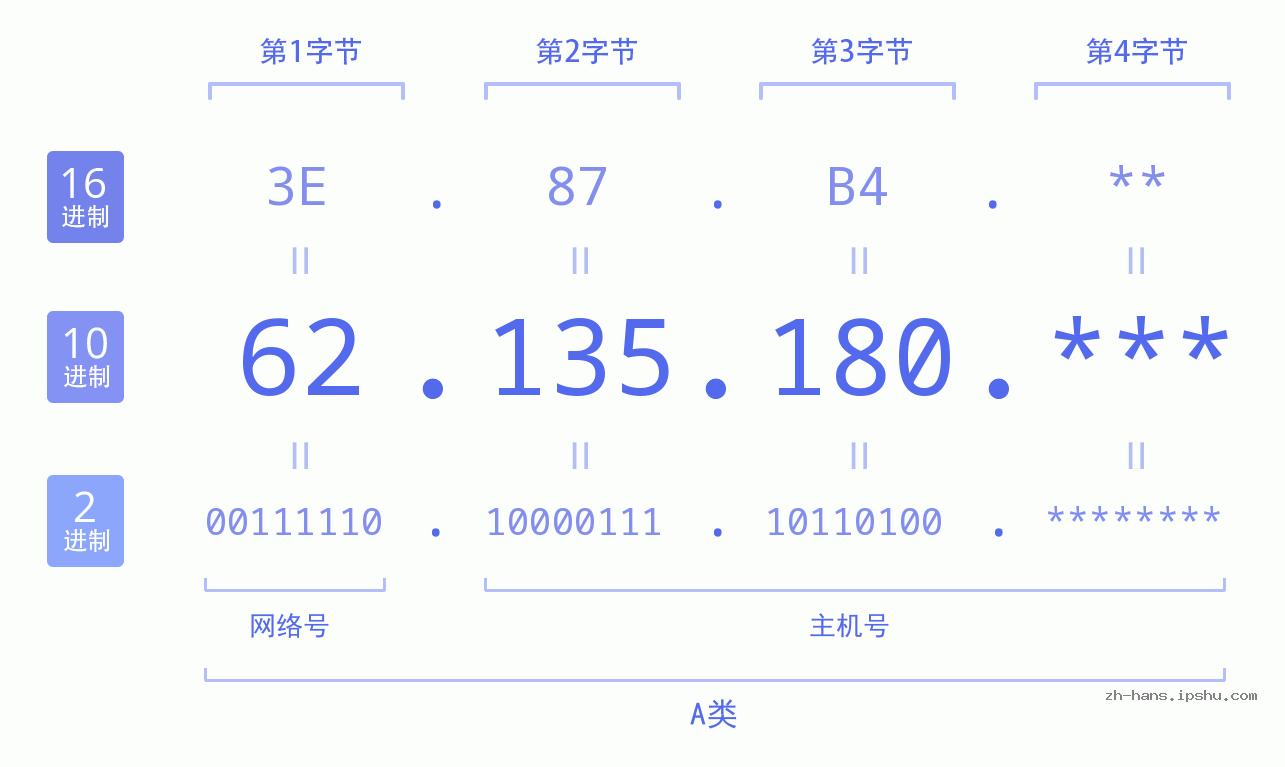 IP地址:62.135.180 数据结构图 二进制 十进制 十六进制 IPv4: 62.135.180 网络类型 网络号 主机号