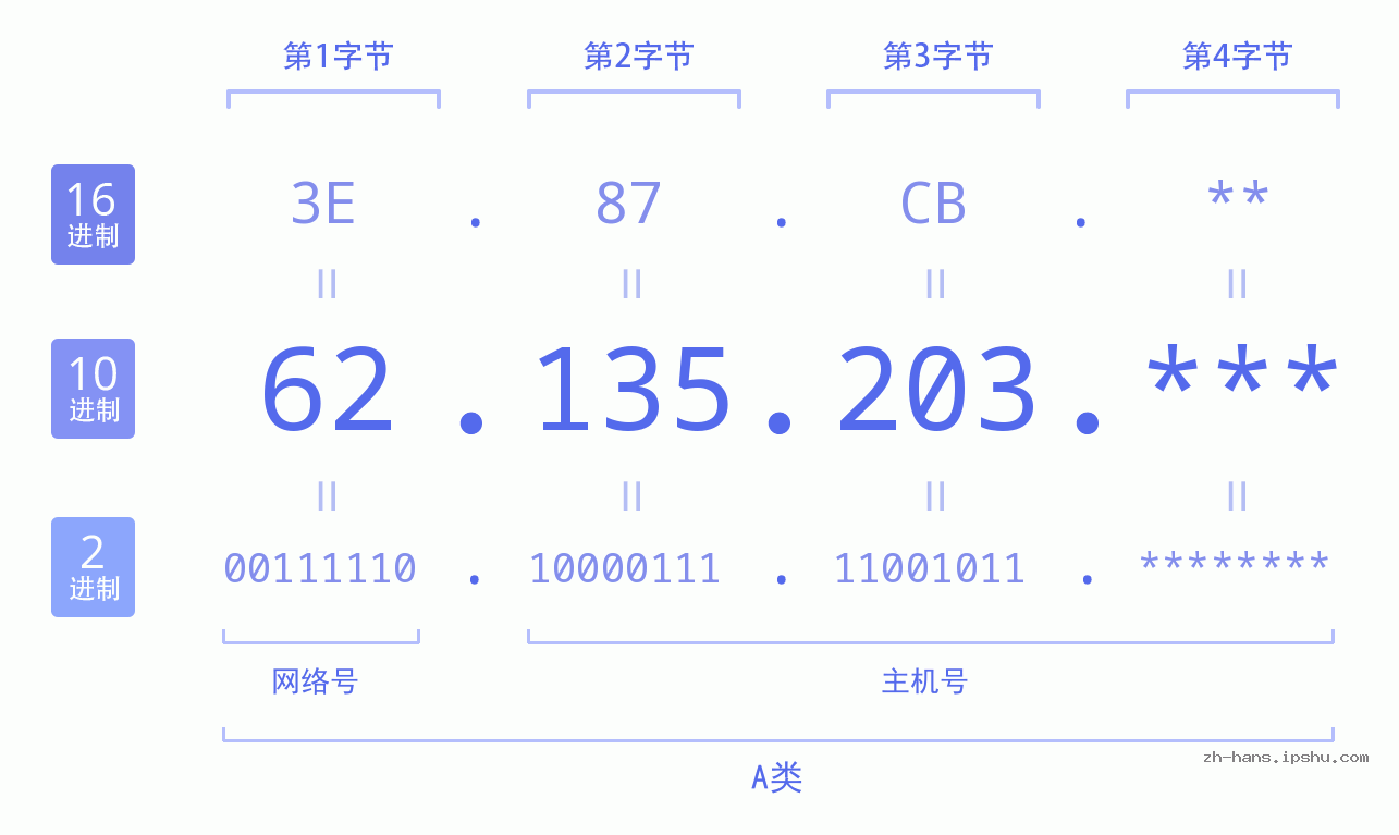 IP地址:62.135.203 数据结构图 二进制 十进制 十六进制 IPv4: 62.135.203 网络类型 网络号 主机号