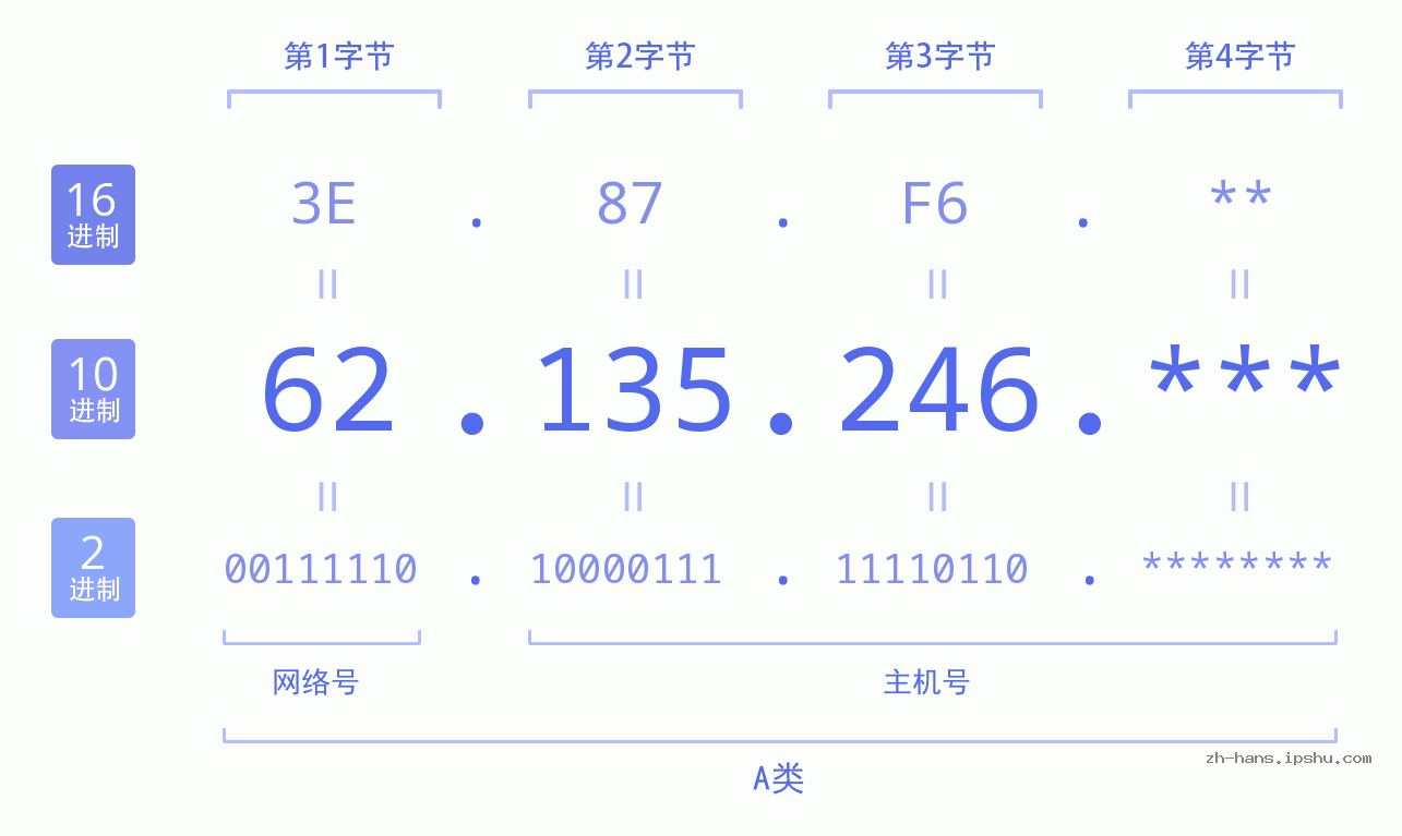 IP地址:62.135.246 数据结构图 二进制 十进制 十六进制 IPv4: 62.135.246 网络类型 网络号 主机号