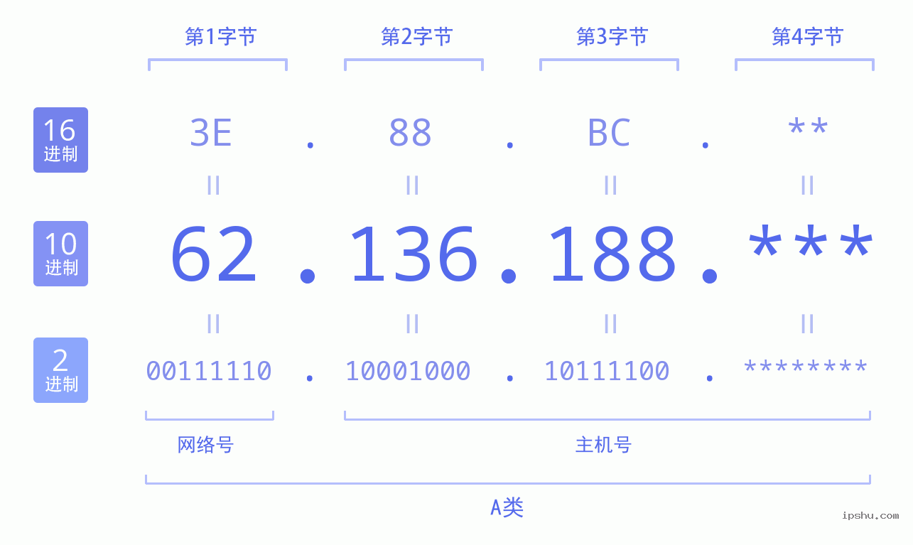 IPv4: 62.136.188 网络类型 网络号 主机号