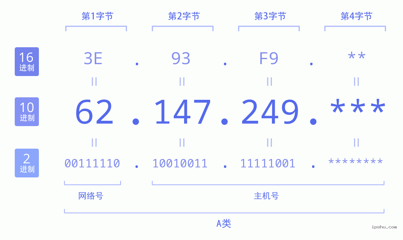 IPv4: 62.147.249 网络类型 网络号 主机号