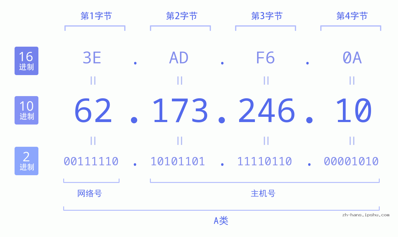 IP地址:62.173.246.10 数据结构图 二进制 十进制 十六进制 IPv4: 62.173.246.10 网络类型 网络号 主机号