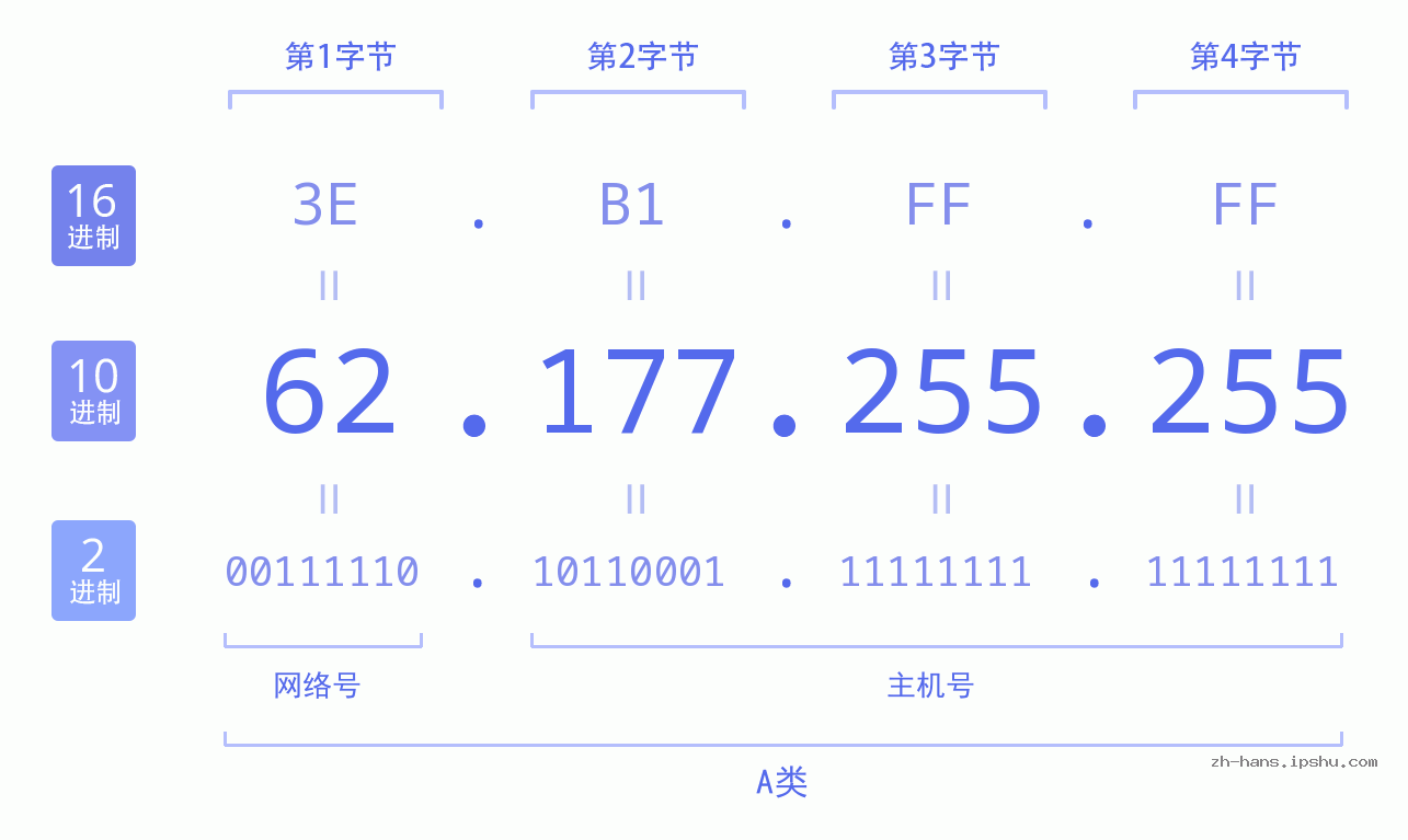 IP地址:62.177.255.255 数据结构图 二进制 十进制 十六进制 IPv4: 62.177.255.255 网络类型 网络号 主机号