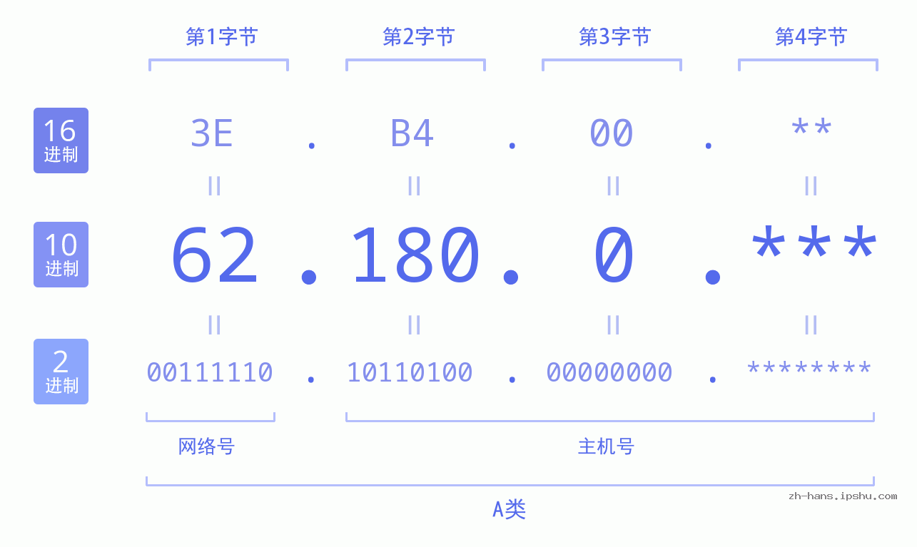 IP地址:62.180.0 数据结构图 二进制 十进制 十六进制 IPv4: 62.180.0 网络类型 网络号 主机号