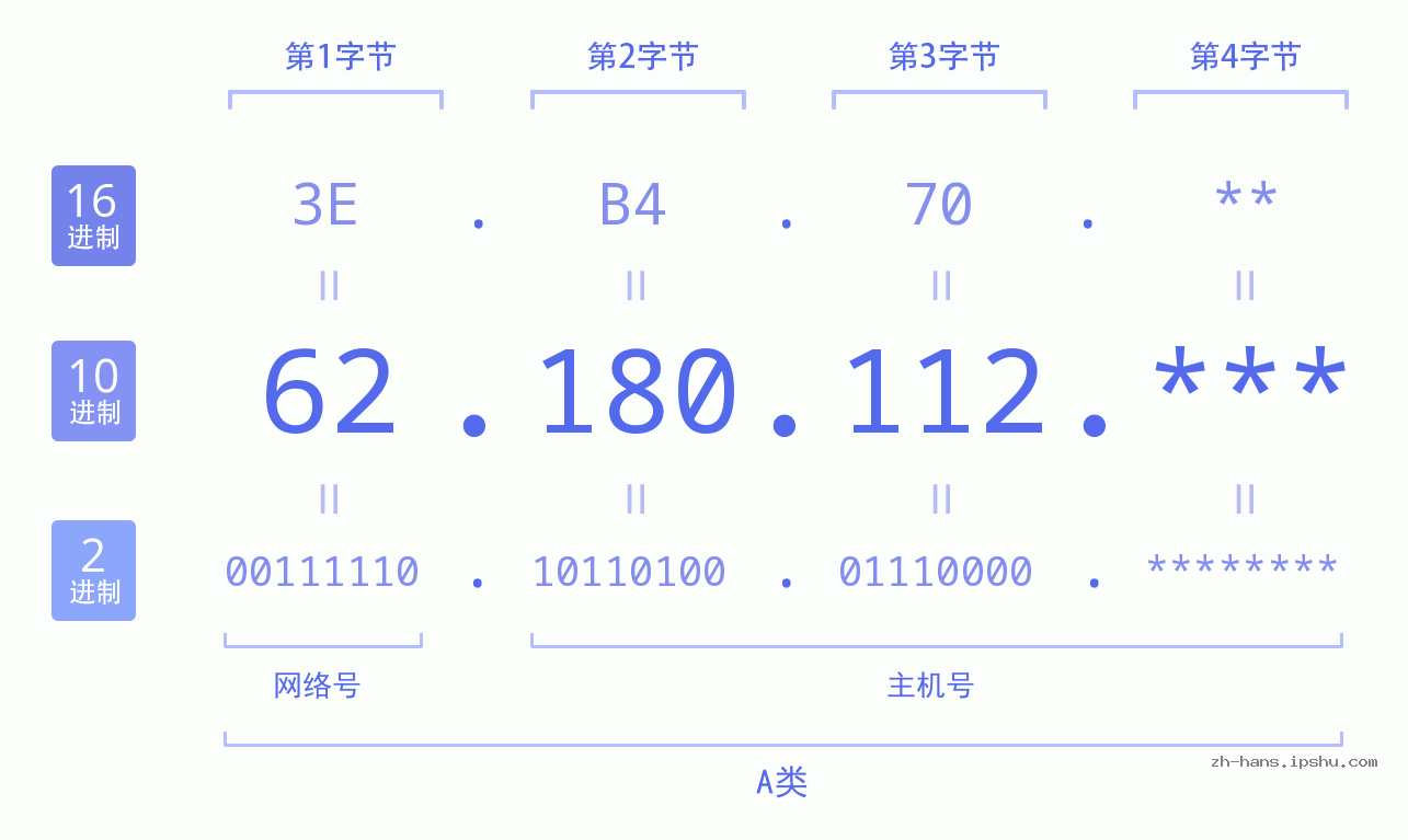 IP地址:62.180.112 数据结构图 二进制 十进制 十六进制 IPv4: 62.180.112 网络类型 网络号 主机号