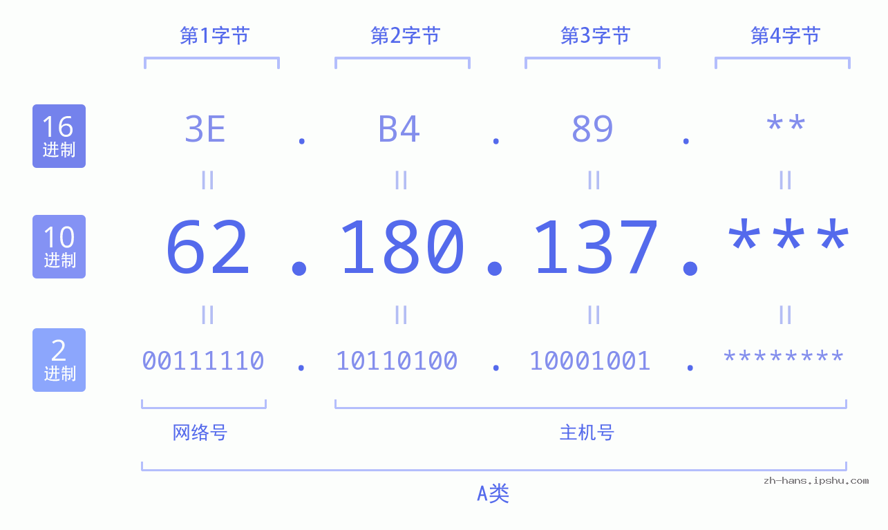 IP地址:62.180.137 数据结构图 二进制 十进制 十六进制 IPv4: 62.180.137 网络类型 网络号 主机号