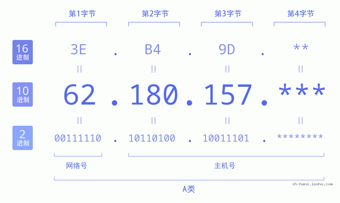 IP地址:62.180.157 数据结构图 二进制 十进制 十六进制 IPv4: 62.180.157 网络类型 网络号 主机号