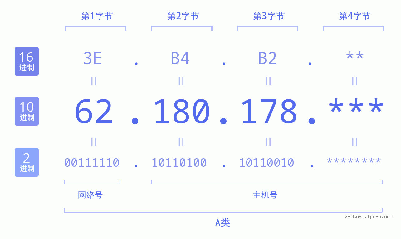 IP地址:62.180.178 数据结构图 二进制 十进制 十六进制 IPv4: 62.180.178 网络类型 网络号 主机号