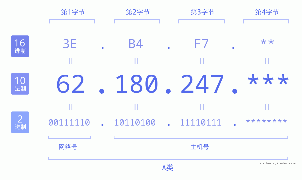 IP地址:62.180.247 数据结构图 二进制 十进制 十六进制 IPv4: 62.180.247 网络类型 网络号 主机号