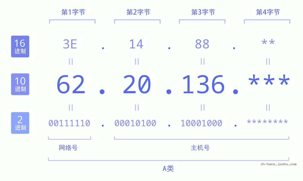 IP地址:62.20.136 数据结构图 二进制 十进制 十六进制 IPv4: 62.20.136 网络类型 网络号 主机号