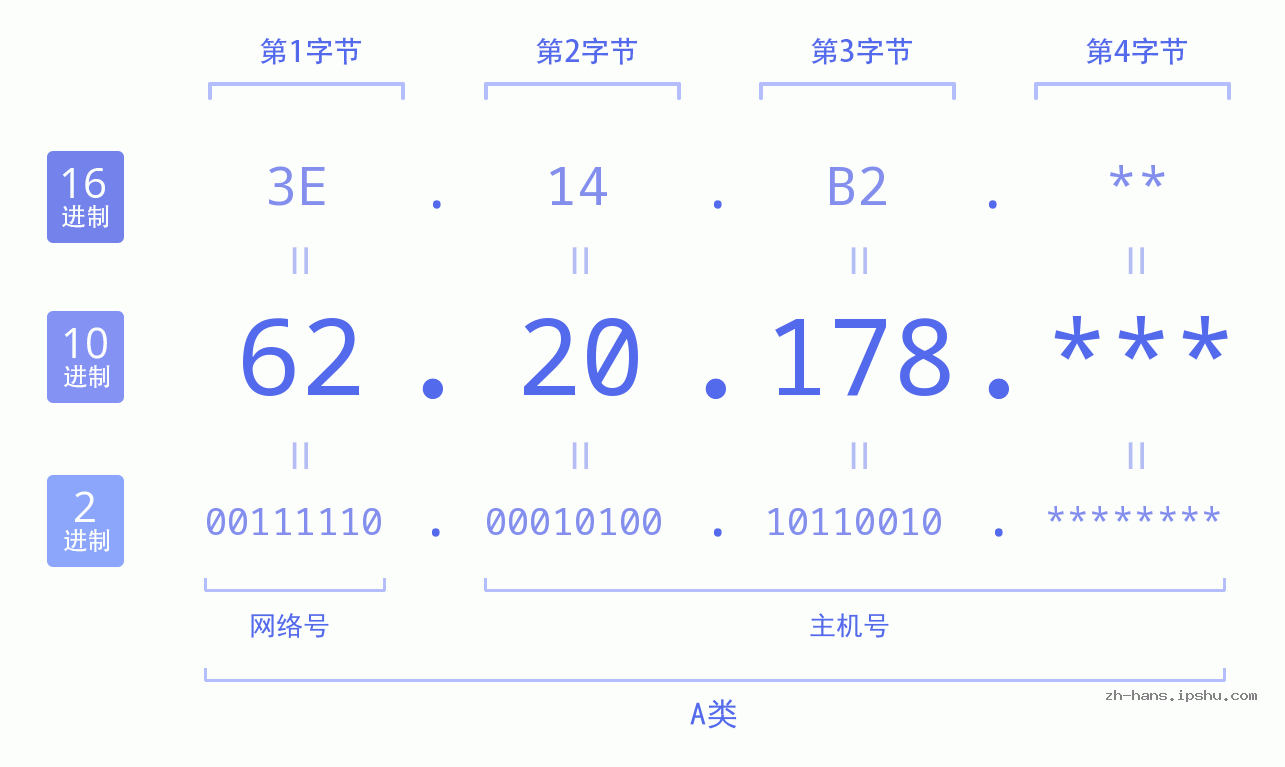 IP地址:62.20.178 数据结构图 二进制 十进制 十六进制 IPv4: 62.20.178 网络类型 网络号 主机号