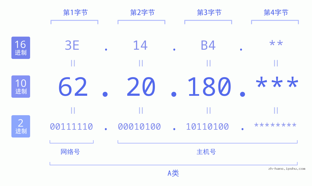 IP地址:62.20.180 数据结构图 二进制 十进制 十六进制 IPv4: 62.20.180 网络类型 网络号 主机号