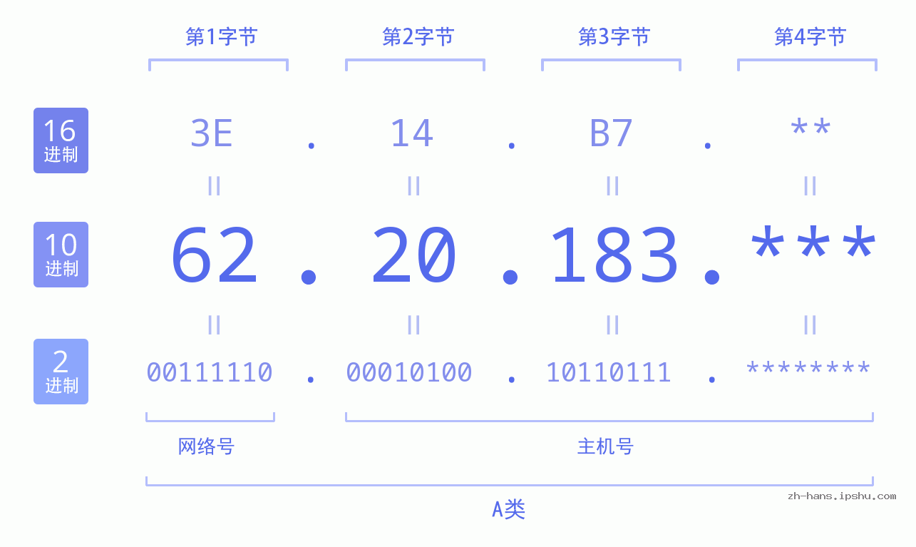 IP地址:62.20.183 数据结构图 二进制 十进制 十六进制 IPv4: 62.20.183 网络类型 网络号 主机号