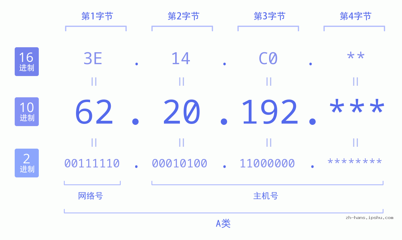 IP地址:62.20.192 数据结构图 二进制 十进制 十六进制 IPv4: 62.20.192 网络类型 网络号 主机号