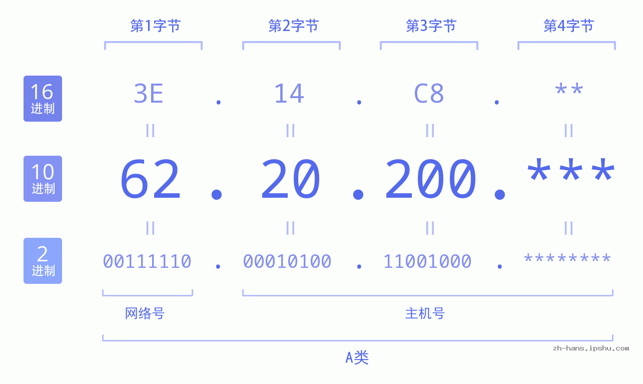 IP地址:62.20.200 数据结构图 二进制 十进制 十六进制 IPv4: 62.20.200 网络类型 网络号 主机号